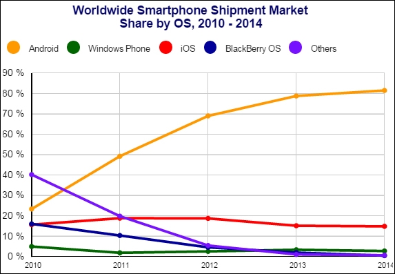 Основное количество смартфонов работает на Android или iOS